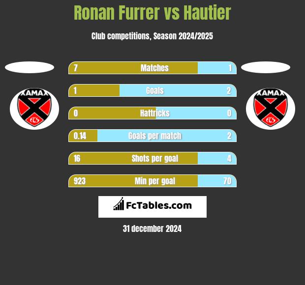 Ronan Furrer vs Hautier h2h player stats