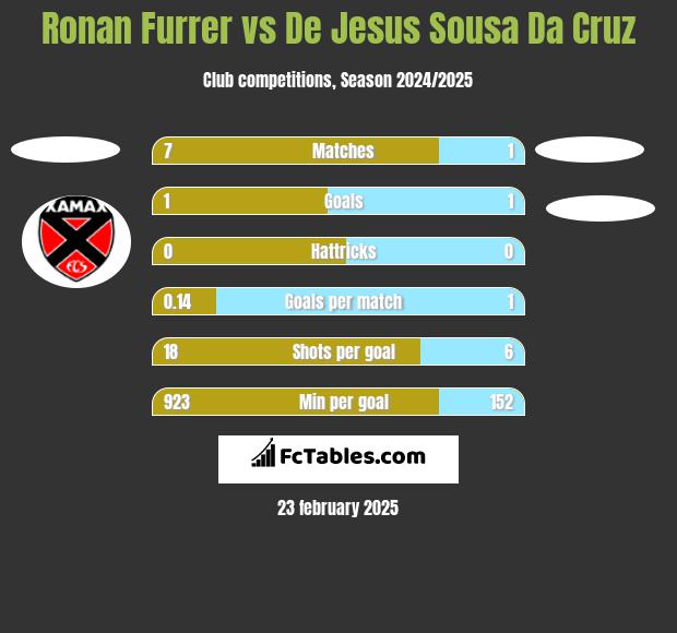 Ronan Furrer vs De Jesus Sousa Da Cruz h2h player stats