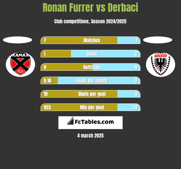 Ronan Furrer vs Derbaci h2h player stats