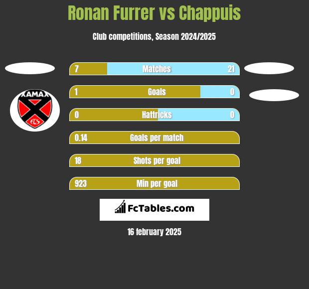 Ronan Furrer vs Chappuis h2h player stats