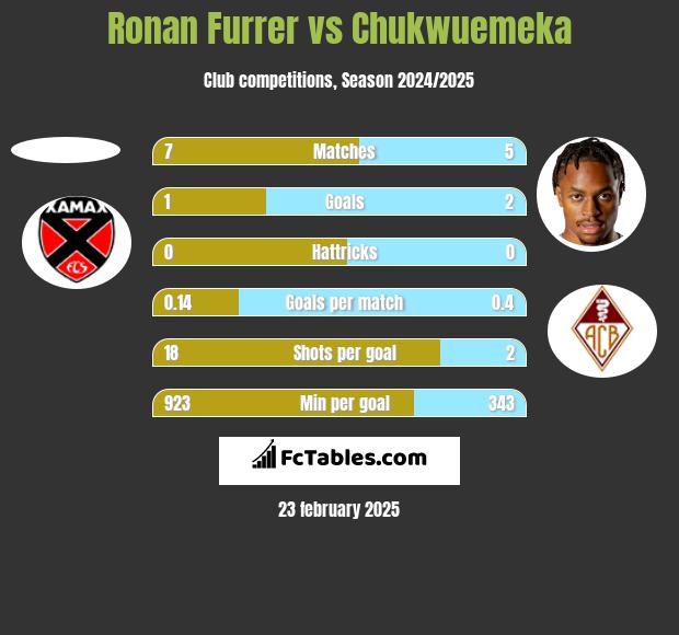 Ronan Furrer vs Chukwuemeka h2h player stats