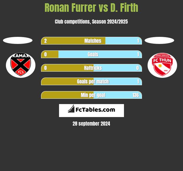 Ronan Furrer vs D. Firth h2h player stats