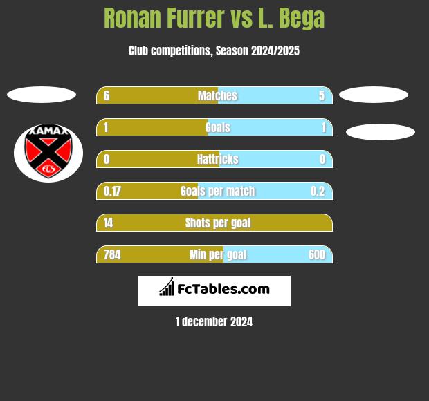 Ronan Furrer vs L. Bega h2h player stats