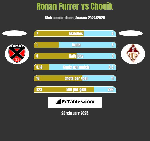 Ronan Furrer vs Chouik h2h player stats