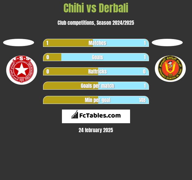 Chihi vs Derbali h2h player stats