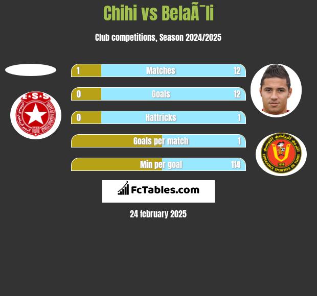 Chihi vs BelaÃ¯li h2h player stats