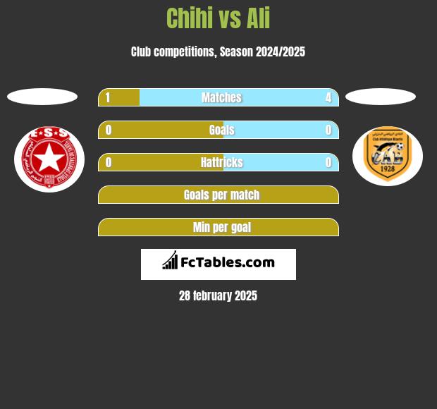 Chihi vs Ali h2h player stats