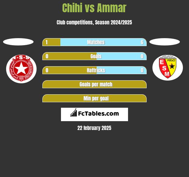 Chihi vs Ammar h2h player stats