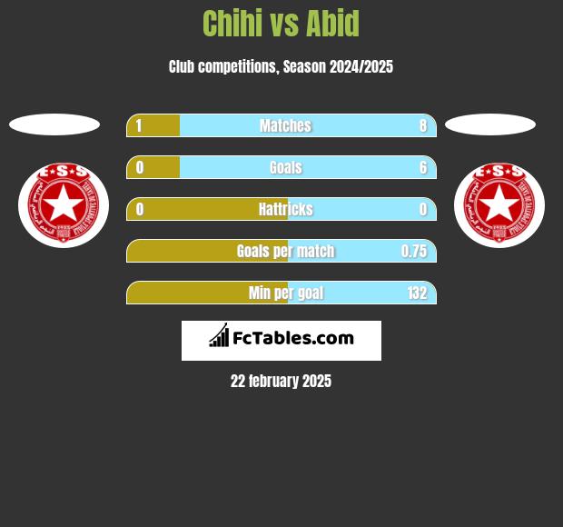 Chihi vs Abid h2h player stats