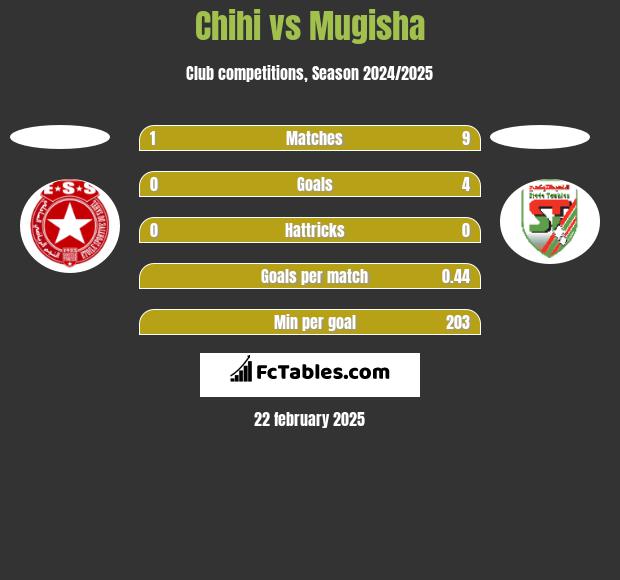 Chihi vs Mugisha h2h player stats