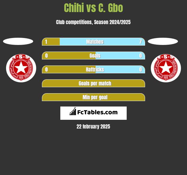 Chihi vs C. Gbo h2h player stats