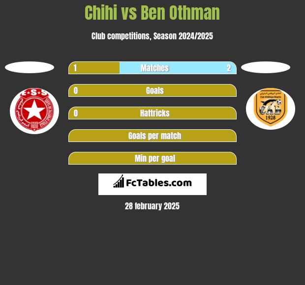 Chihi vs Ben Othman h2h player stats