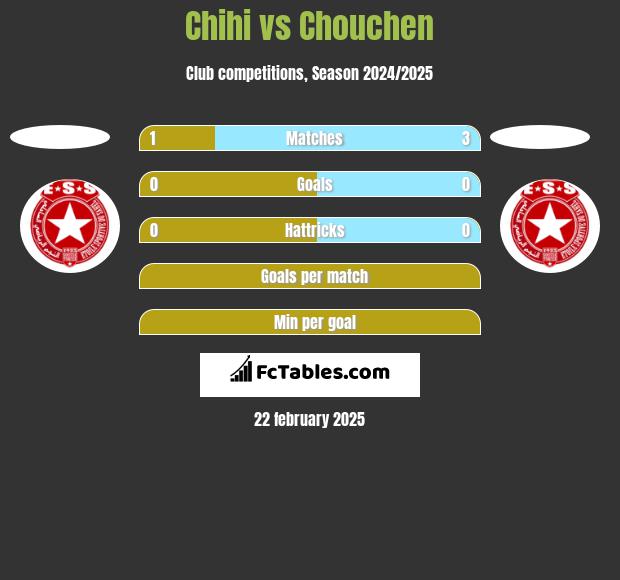 Chihi vs Chouchen h2h player stats