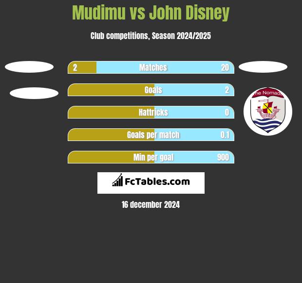 Mudimu vs John Disney h2h player stats