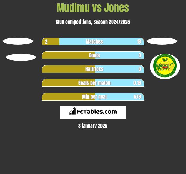 Mudimu vs Jones h2h player stats