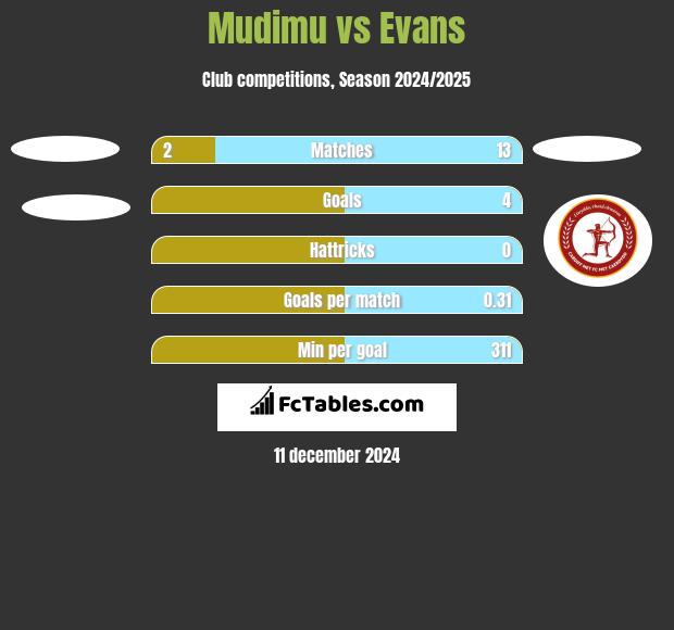 Mudimu vs Evans h2h player stats