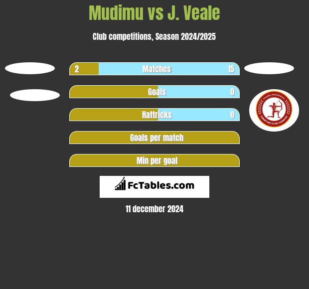 Mudimu vs J. Veale h2h player stats