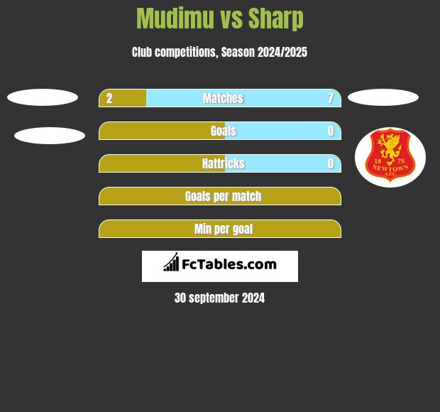 Mudimu vs Sharp h2h player stats