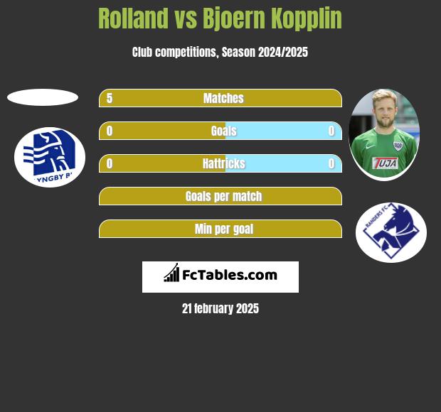 Rolland vs Bjoern Kopplin h2h player stats