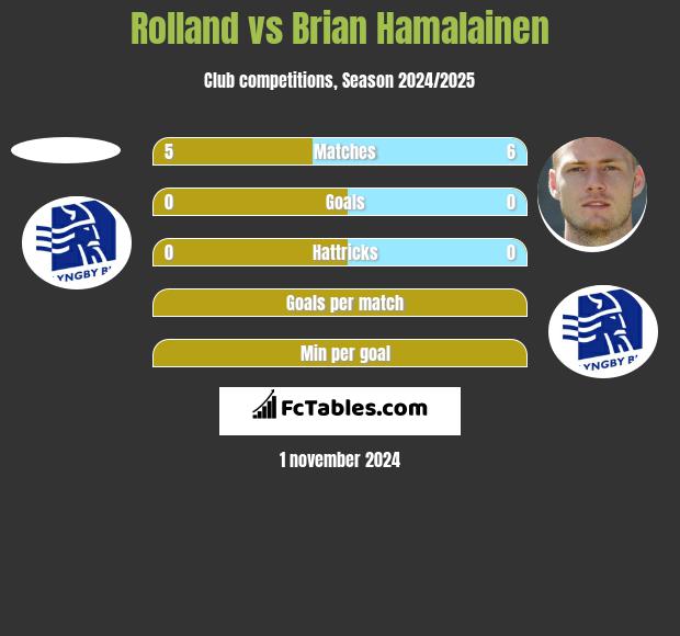 Rolland vs Brian Hamalainen h2h player stats