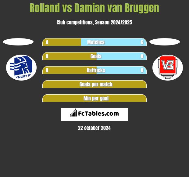 Rolland vs Damian van Bruggen h2h player stats