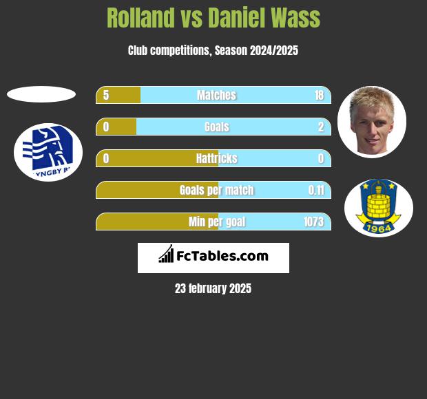 Rolland vs Daniel Wass h2h player stats