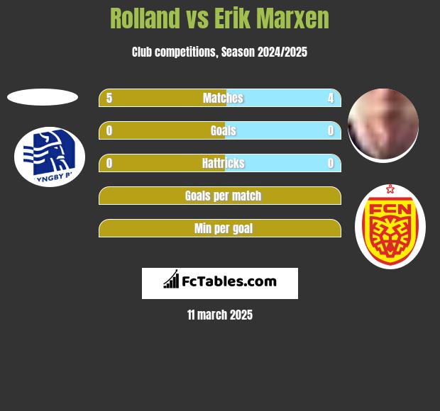 Rolland vs Erik Marxen h2h player stats