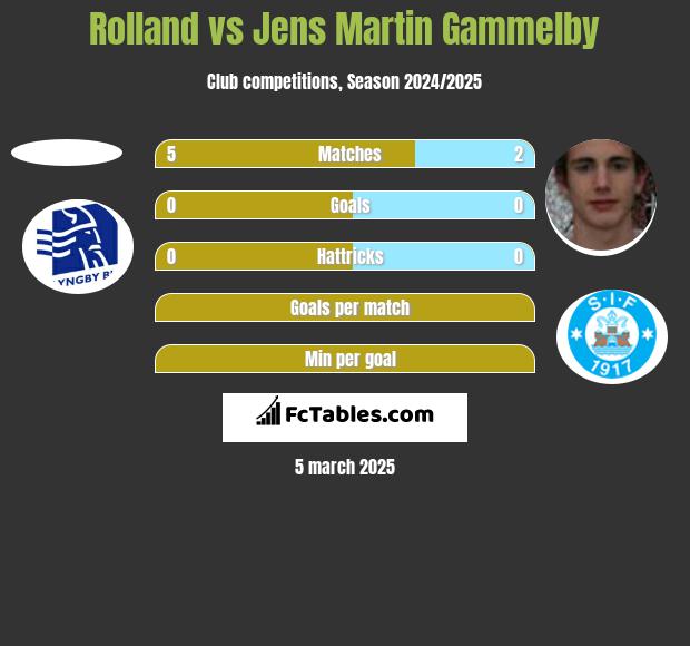 Rolland vs Jens Martin Gammelby h2h player stats