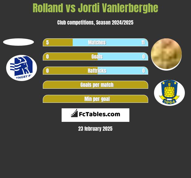 Rolland vs Jordi Vanlerberghe h2h player stats