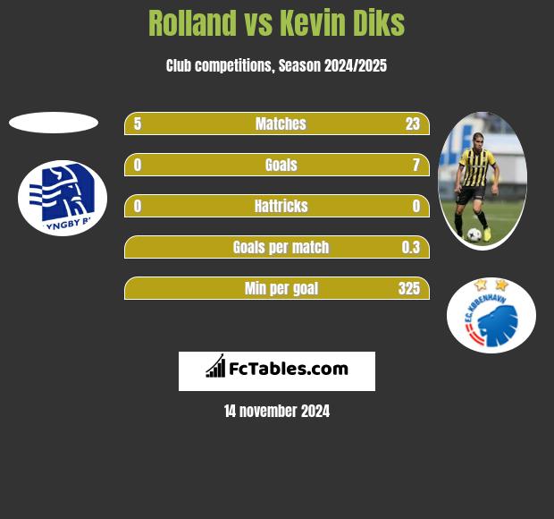 Rolland vs Kevin Diks h2h player stats