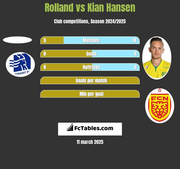 Rolland vs Kian Hansen h2h player stats