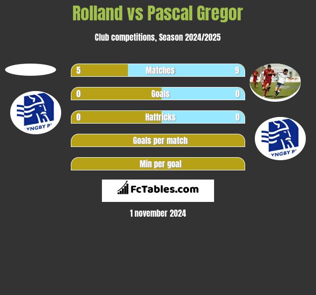 Rolland vs Pascal Gregor h2h player stats