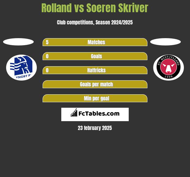 Rolland vs Soeren Skriver h2h player stats