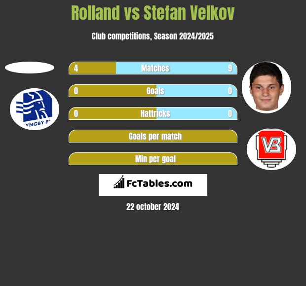 Rolland vs Stefan Velkov h2h player stats