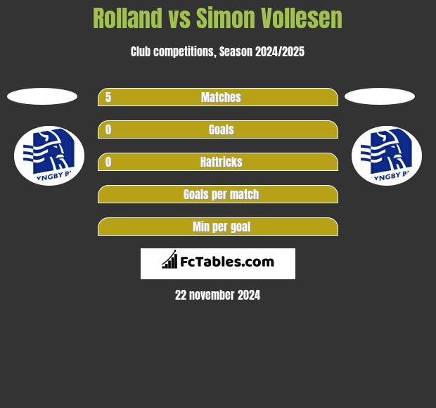 Rolland vs Simon Vollesen h2h player stats