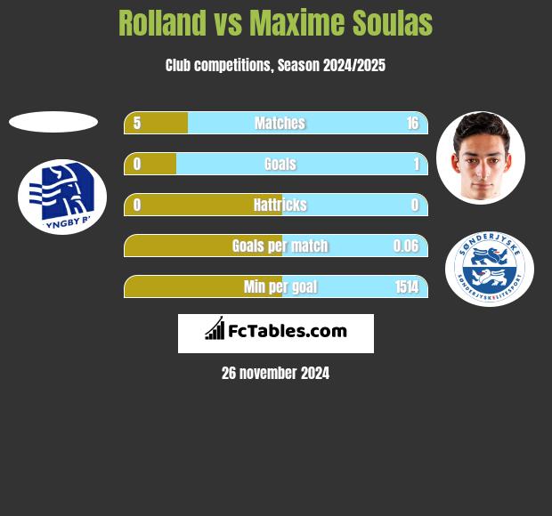 Rolland vs Maxime Soulas h2h player stats