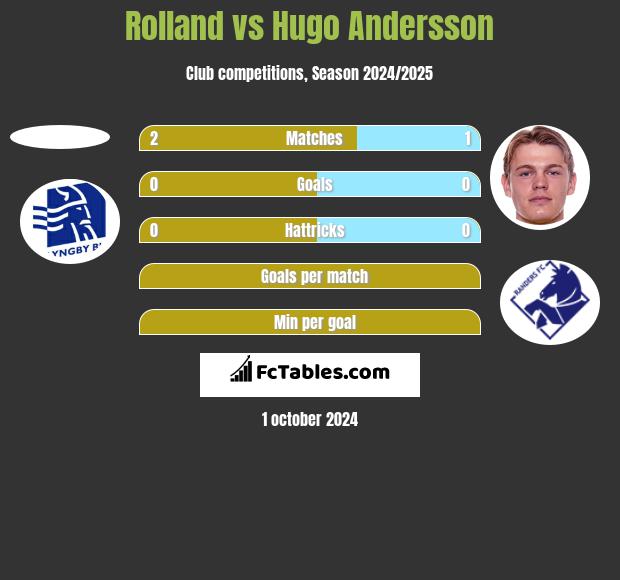 Rolland vs Hugo Andersson h2h player stats