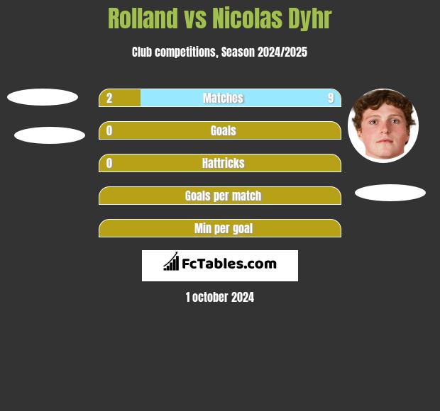 Rolland vs Nicolas Dyhr h2h player stats