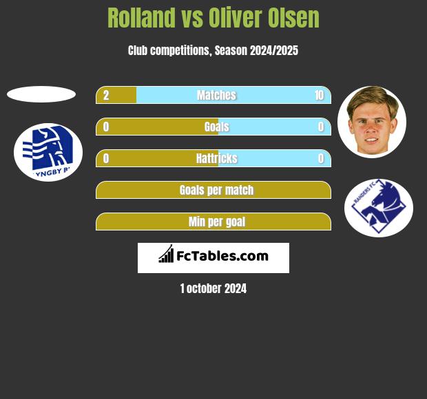 Rolland vs Oliver Olsen h2h player stats