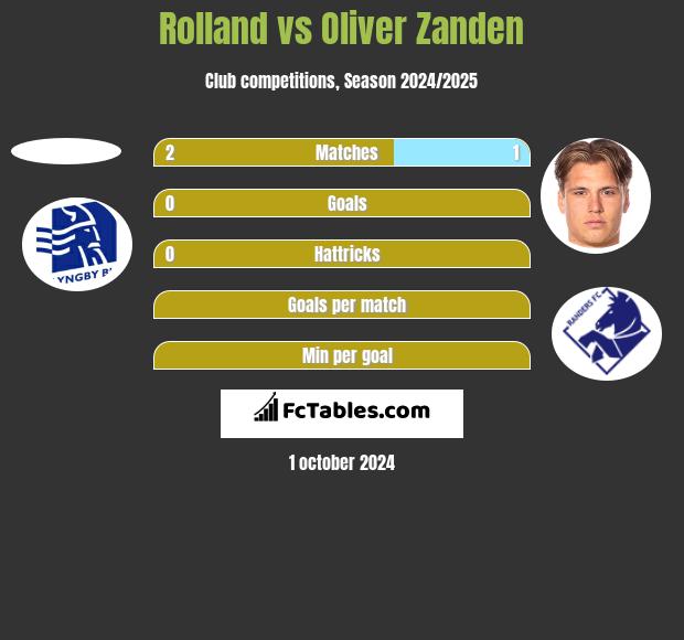 Rolland vs Oliver Zanden h2h player stats