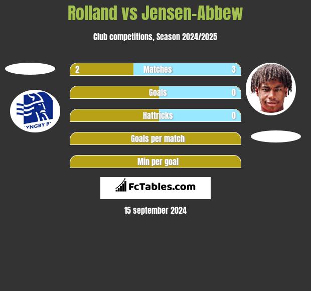 Rolland vs Jensen-Abbew h2h player stats