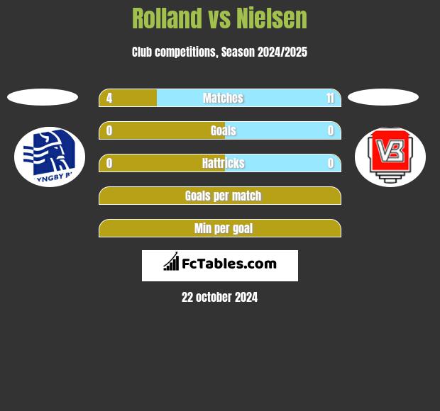 Rolland vs Nielsen h2h player stats