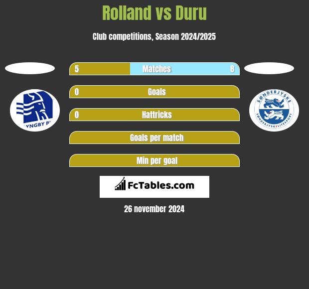 Rolland vs Duru h2h player stats