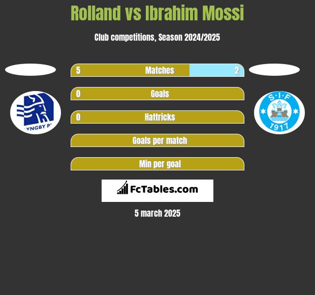 Rolland vs Ibrahim Mossi h2h player stats