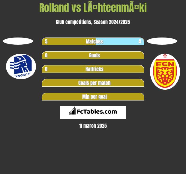 Rolland vs LÃ¤hteenmÃ¤ki h2h player stats