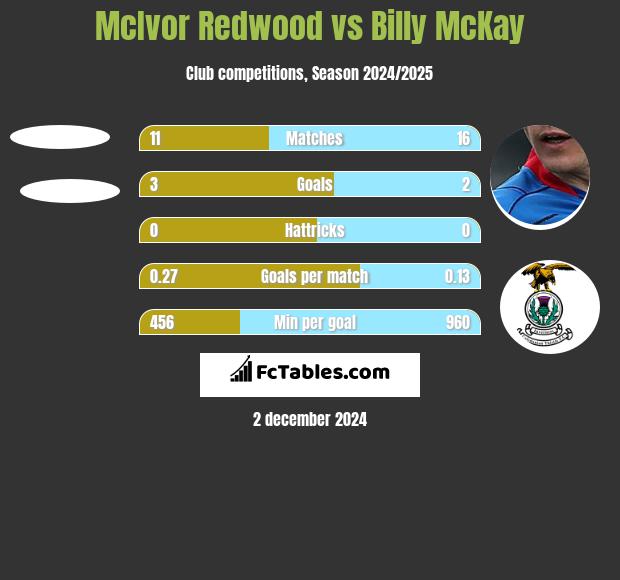 McIvor Redwood vs Billy McKay h2h player stats