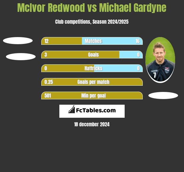 McIvor Redwood vs Michael Gardyne h2h player stats