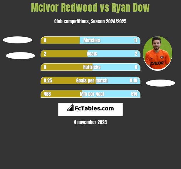 McIvor Redwood vs Ryan Dow h2h player stats