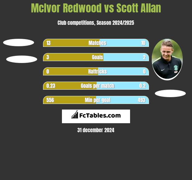 McIvor Redwood vs Scott Allan h2h player stats