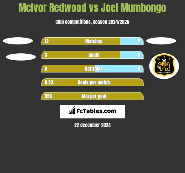 McIvor Redwood vs Joel Mumbongo h2h player stats